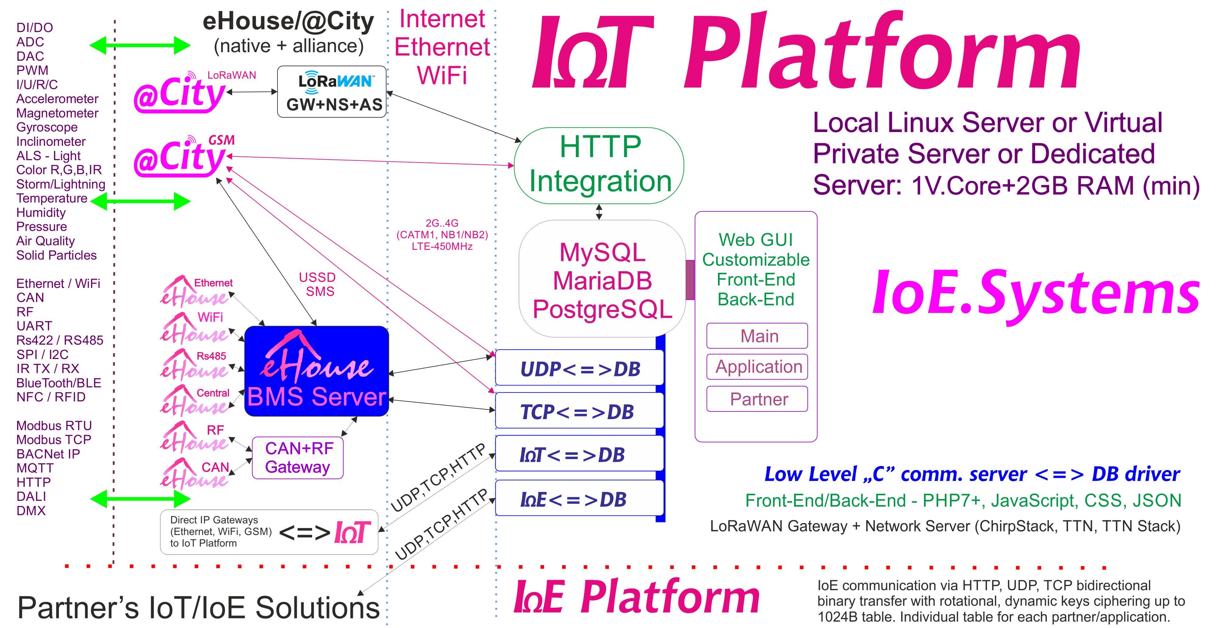 eHouse, eCity Server Software BAS, BMS, IoE, IoT Systems thiab Platform
